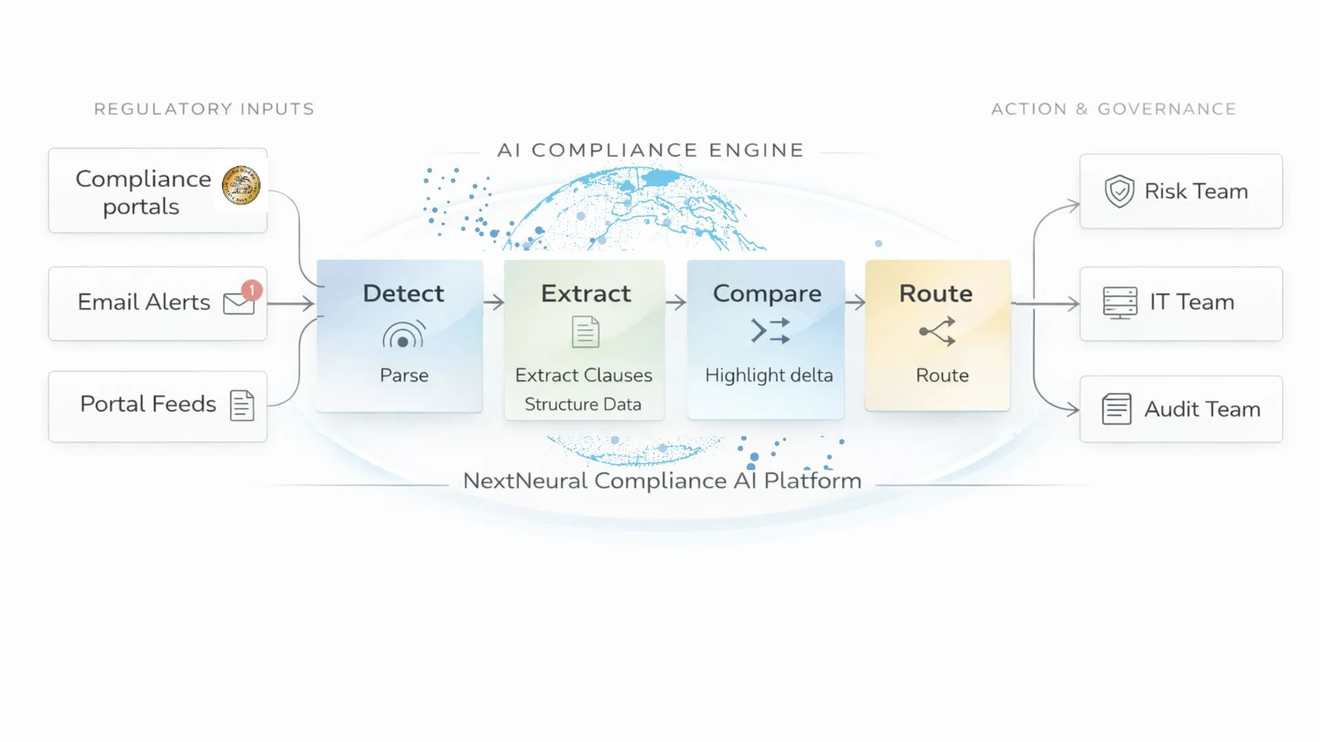 NextNeural Compliance AI