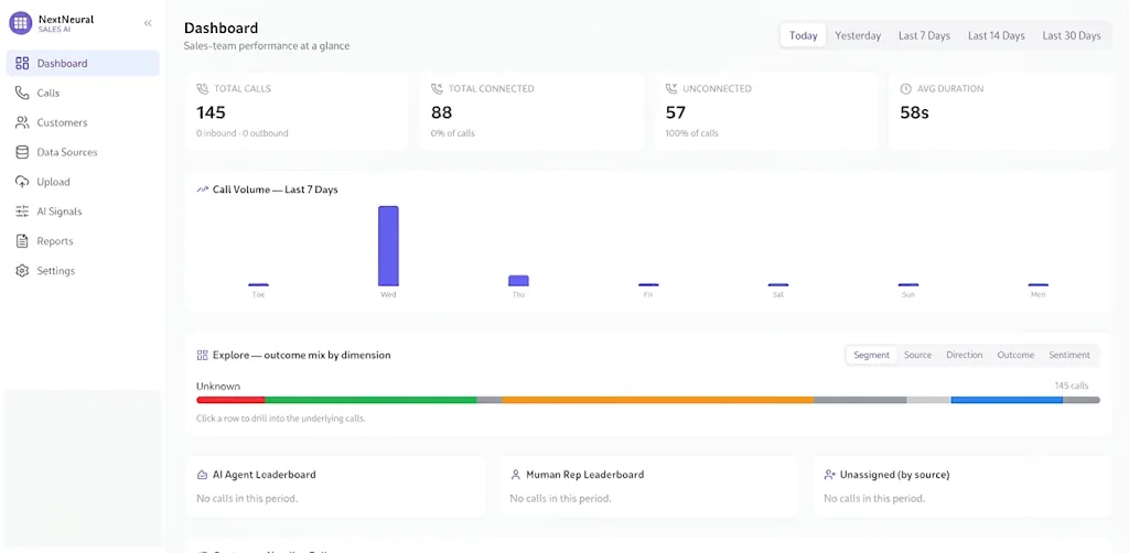 NextNeural Sales AI dashboard — total calls, connected, unconnected, average duration, call volume, and outcome mix