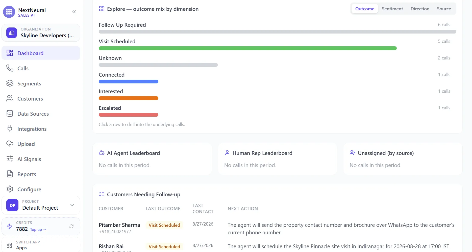 NextNeural Intel dashboard showing call outcome mix, leaderboards and customers needing follow-up