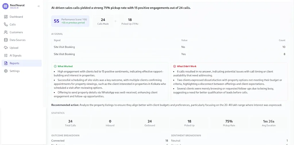 Reports screen — a narrative summary with performance score, what worked, what didn't work, a recommended action, and outcome and sentiment breakdowns